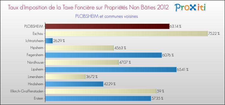 Taux d'imposition de la taxe foncière sur les immeubles et terrains non batis 2012 pour PLOBSHEIM et les communes proches Comparaison des taux d'imposition de la taxe foncière sur les immeubles et terrains non batis 2012 pour PLOBSHEIM et les communes voisines