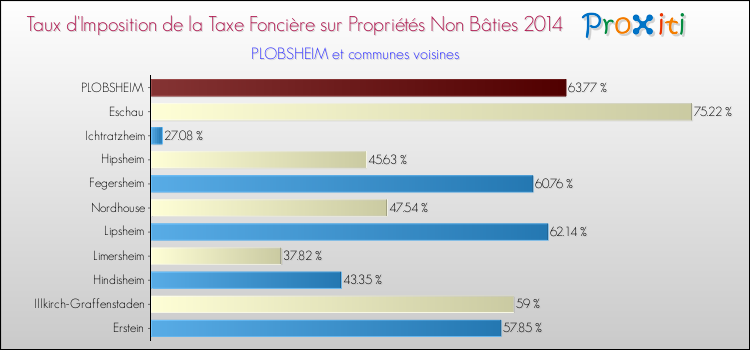 Taux d'imposition de la taxe foncière sur les immeubles et terrains non batis 2014 pour PLOBSHEIM et les communes proches Comparaison des taux d'imposition de la taxe foncière sur les immeubles et terrains non batis 2014 pour PLOBSHEIM et les communes voisines