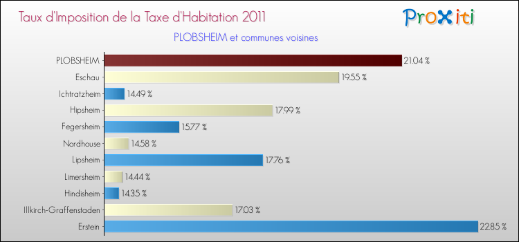 Taux d'imposition de la taxe d'habitation 2011 pour PLOBSHEIM et les communes proches Comparaison des taux d'imposition de la taxe d'habitation 2011 pour PLOBSHEIM et les communes voisines