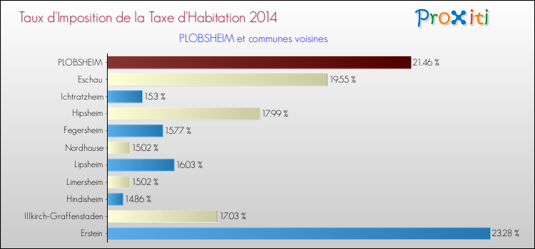Taux d'imposition de la taxe d'habitation 2014 pour PLOBSHEIM et les communes proches Comparaison des taux d'imposition de la taxe d'habitation 2014 pour PLOBSHEIM et les communes voisines
