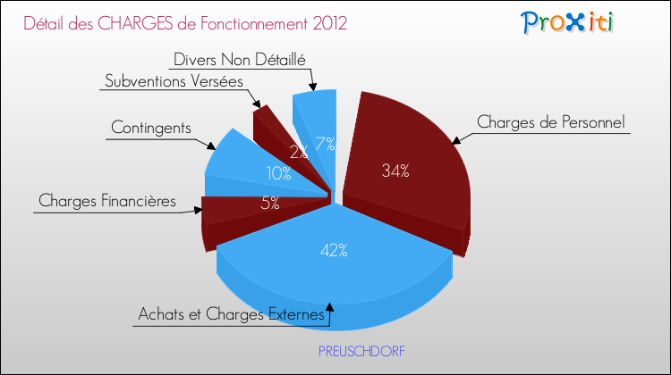 Décomposition des Charges de Fonctionnement 2012 de la commune de PREUSCHDORF Charges de Fonctionnement 2012 pour la commune de PREUSCHDORF