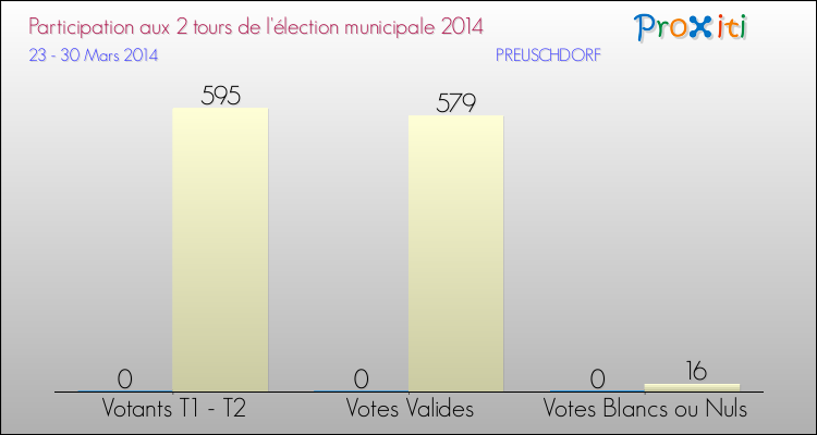 Participation comparée des 2 tours des Elections Municipales 2014 de la commune de PREUSCHDORF Elections Municipales 2014 - Participation comparée des 2 tours pour la commune de PREUSCHDORF