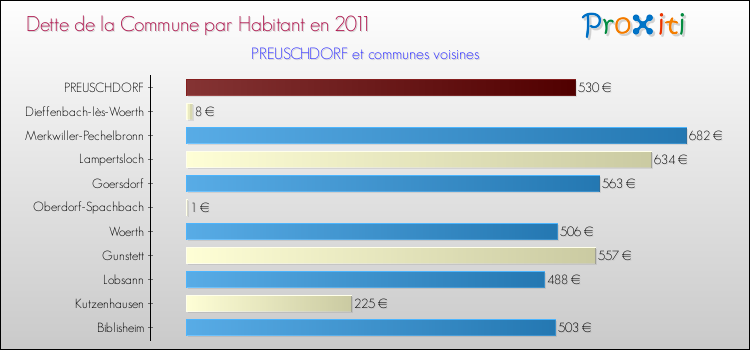 Dette par habitant de la commune en 2011 pour PREUSCHDORF et les communes proches Comparaison de la dette par habitant de la commune en 2011 pour PREUSCHDORF et les communes voisines