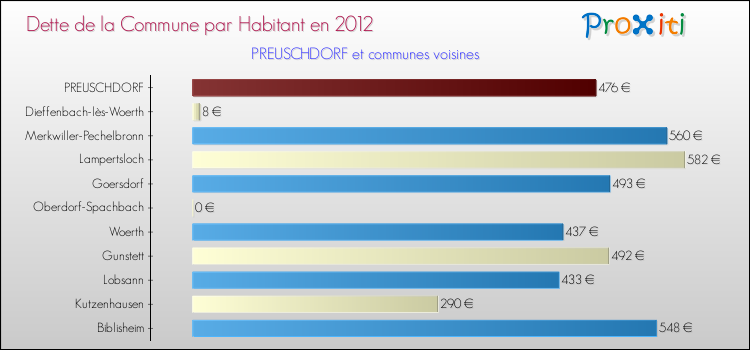 Dette par habitant de la commune en 2012 pour PREUSCHDORF et les communes proches Comparaison de la dette par habitant de la commune en 2012 pour PREUSCHDORF et les communes voisines