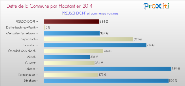 Dette par habitant de la commune en 2014 pour PREUSCHDORF et les communes proches Comparaison de la dette par habitant de la commune en 2014 pour PREUSCHDORF et les communes voisines