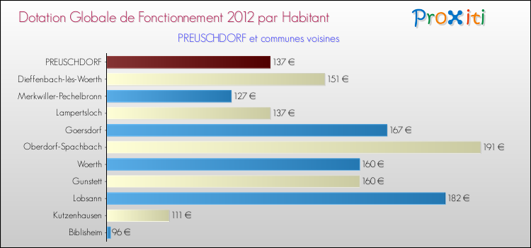 Montant des dotations globales de fonctionnement DGF par Habitant pour PREUSCHDORF et les communes proches Comparaison des des dotations globales de fonctionnement DGF par habitant pour PREUSCHDORF et les communes voisines