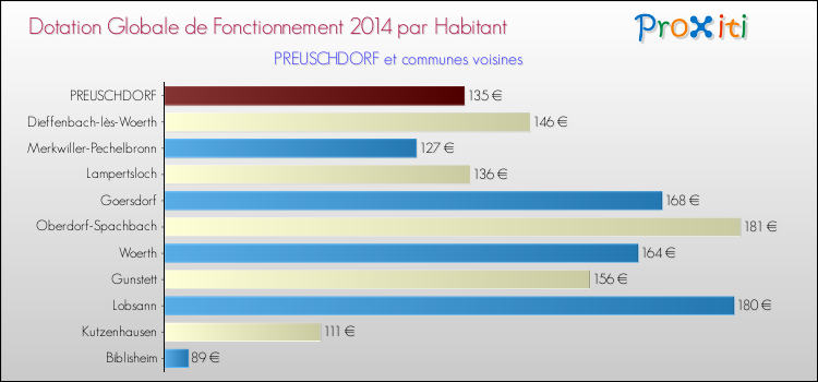 Montant des dotations globales de fonctionnement DGF par Habitant pour PREUSCHDORF et les communes proches en 2014. Comparaison des des dotations globales de fonctionnement DGF par habitant pour PREUSCHDORF et les communes voisines en 2014.