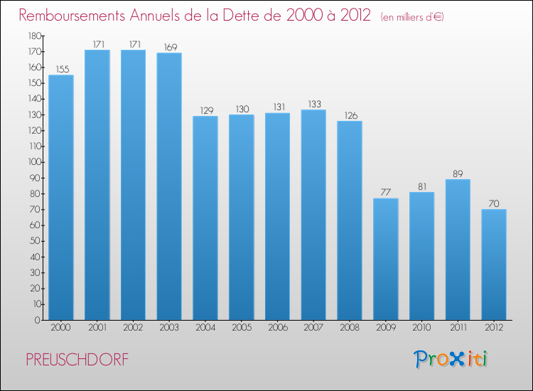 Evolution de l'annuité de la dette pour la commune de PREUSCHDORF de 2000 à 2012 Annuités de la dette pour PREUSCHDORF de 2000 à 2012