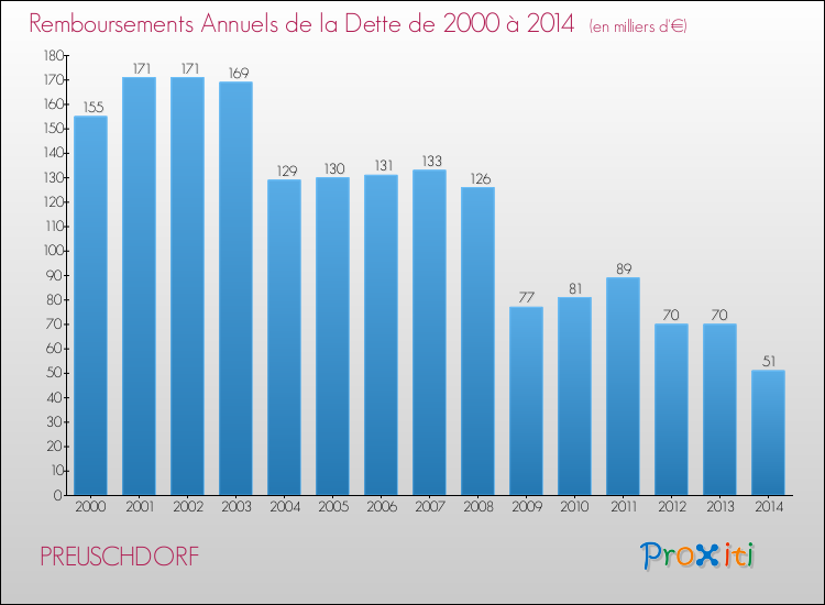 Evolution de l'annuité de la dette pour la commune de PREUSCHDORF de 2000 à 2014 Annuités de la dette pour PREUSCHDORF de 2000 à 2014