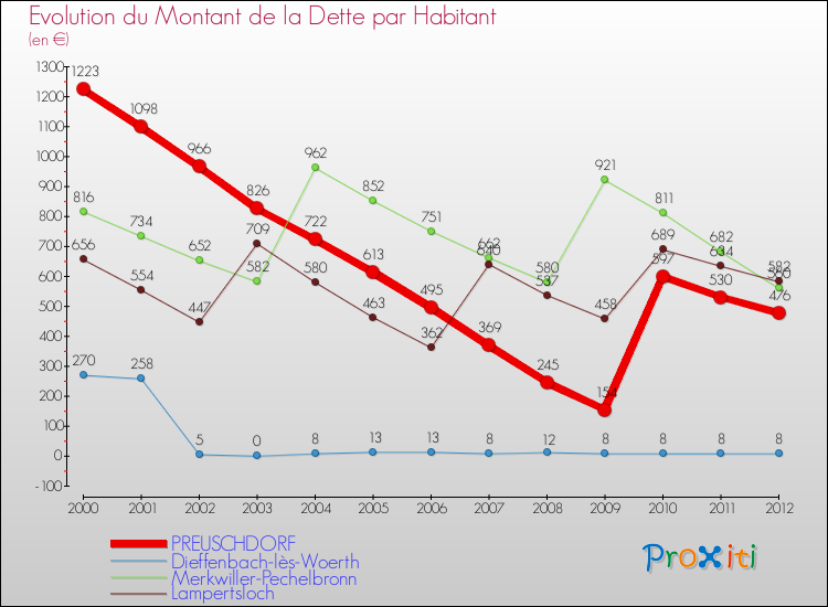 Evolution de la dette par habitant pour la commune de PREUSCHDORF et les communes proches de 2000 à 2012 Comparaison de la dette par habitant pour PREUSCHDORF et les communes voisines de 2000 à 2012