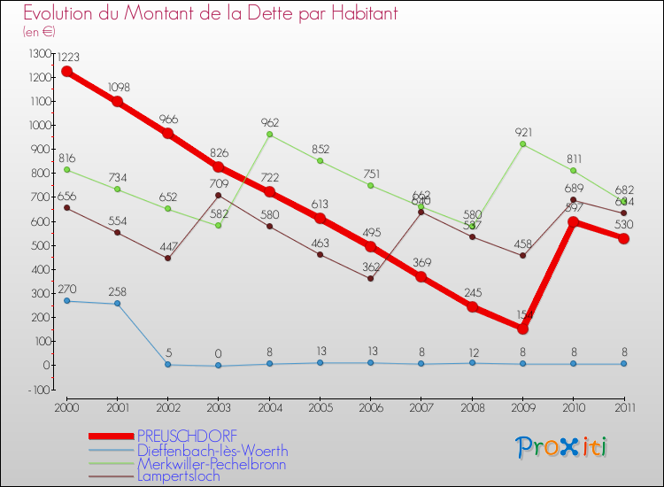 Evolution de la dette par habitant pour la commune de PREUSCHDORF et les communes proches Comparaison de la dette par habitant pour PREUSCHDORF et les communes voisines