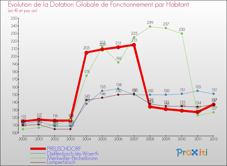 Evolution et montant de la dotation globale de fonctionnement par Habitant pour PREUSCHDORF et les communes proches Comparaison des dotations globales de fonctionnement par habitant pour PREUSCHDORF et les communes voisines