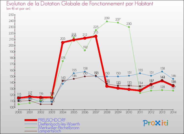 Evolution et montant de la dotation globale de fonctionnement par Habitant pour PREUSCHDORF et les communes proches de 2000 à 2014. Comparaison des dotations globales de fonctionnement par habitant pour PREUSCHDORF et les communes voisines de 2000 à 2014.