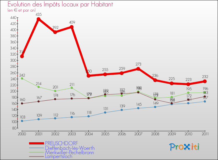 Evolution et montant des impôts locaux par Habitant pour PREUSCHDORF et les communes proches Comparaison des impôts locaux par habitant pour PREUSCHDORF et les communes voisines