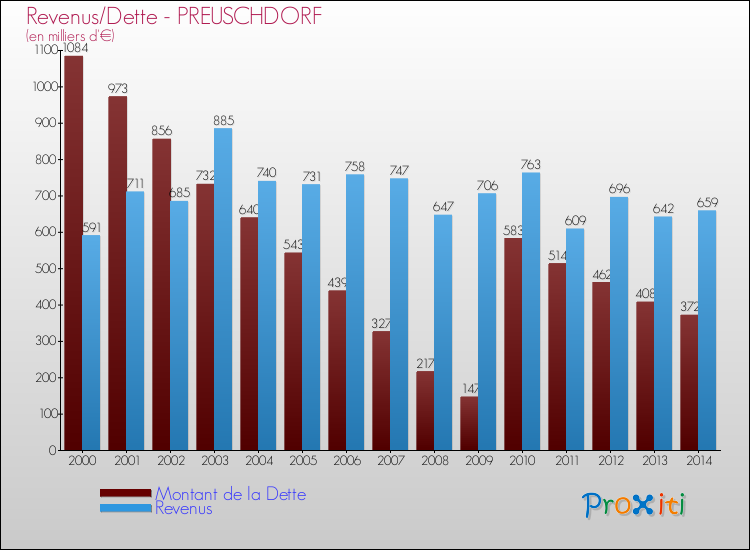 Evolution comparée de la dette et des revenus pour la commune de PREUSCHDORF de 2000 à 2014 Comparaison de la dette et des revenus pour PREUSCHDORF de 2000 à 2014