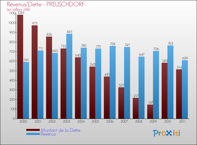 Evolution comparée de la dette et des revenus pour la commune de PREUSCHDORF de 2000 à 2011 Comparaison de la dette et des revenus pour PREUSCHDORF de 2000 à 2011