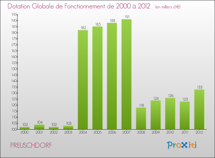 Evolution du montant de la Dotation Globale de Fonctionnement pour la commune de PREUSCHDORF de 2000 à 2012 Evolution du montant de la Dotation Globale de Fonctionnement pour PREUSCHDORF de 2000 à 2012