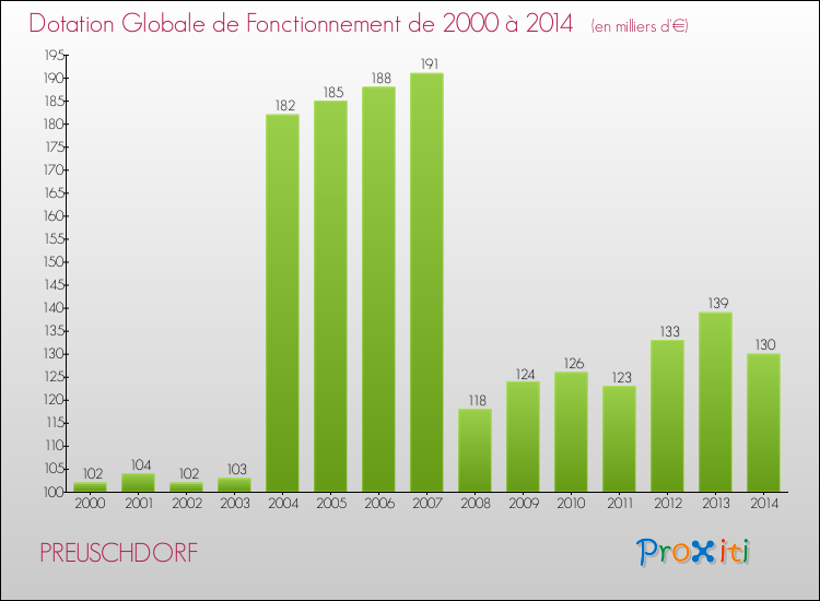 Evolution du montant de la Dotation Globale de Fonctionnement pour la commune de PREUSCHDORF de 2000 à 2014 Evolution du montant de la Dotation Globale de Fonctionnement pour PREUSCHDORF de 2000 à 2014