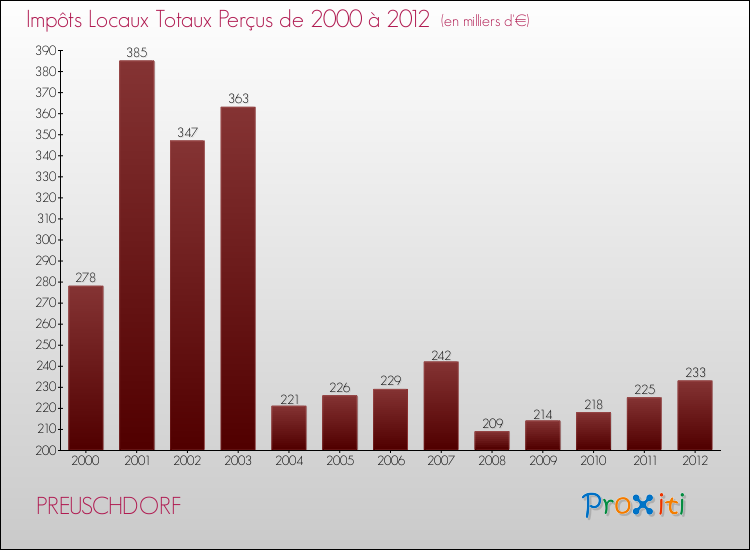Evolution des Impôts Locaux pour la commune de PREUSCHDORF de 2000 à 2012 Evolution des Impôts Locaux pour PREUSCHDORF de 2000 à 2012