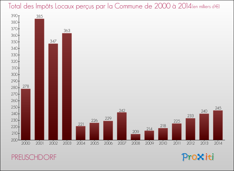 Evolution des Impôts Locaux pour la commune de PREUSCHDORF de 2000 à 2014 Evolution des Impôts Locaux pour PREUSCHDORF de 2000 à 2014