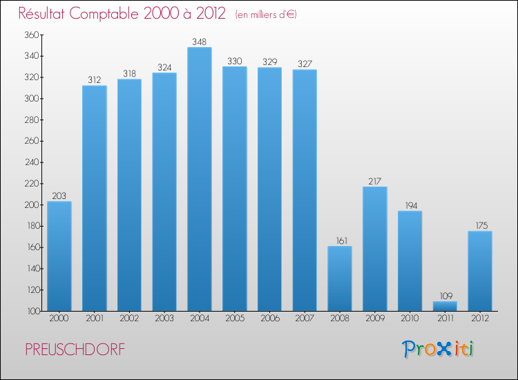 Evolution du résultat comptable pour la commune de PREUSCHDORF de 2000 à 2012 Evolution du résultat comptable pour PREUSCHDORF de 2000 à 2012