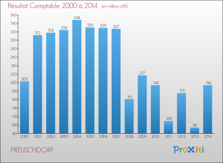 Evolution du résultat comptable pour la commune de PREUSCHDORF de 2000 à 2014 Evolution du résultat comptable pour PREUSCHDORF de 2000 à 2014