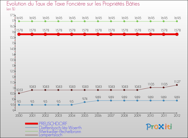 Evolution du taux de la taxe foncière sur le bati pour PREUSCHDORF et les communes proches de 2000 à 2012 Comparaison des taux de taxe foncière sur le bati pour PREUSCHDORF et les communes voisines de 2000 à 2012