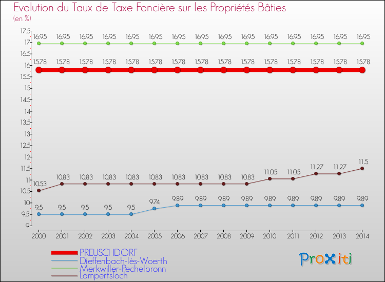 Evolution du taux de la taxe foncière sur le bati pour PREUSCHDORF et les communes proches de 2000 à 2014 Comparaison des taux de taxe foncière sur le bati pour PREUSCHDORF et les communes voisines de 2000 à 2014