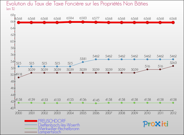 Evolution du taux de la taxe foncière sur les immeubles et terrains non batis pour PREUSCHDORF et les communes proches de 2000 à 2012 Comparaison des taux de la taxe foncière sur les immeubles et terrains non batis pour PREUSCHDORF et les communes voisines de 2000 à 2012