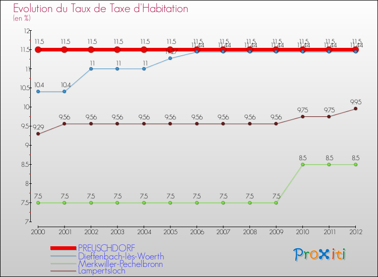 Evolution du taux de la taxe d'habitation pour PREUSCHDORF et les communes proches Comparaison des taux de la taxe d'habitation pour PREUSCHDORF et les communes voisines