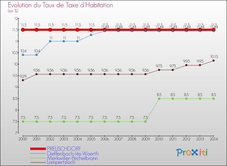 Evolution du taux de la taxe d'habitation pour PREUSCHDORF et les communes proches de 2000 à 2014 Comparaison des taux de la taxe d'habitation pour PREUSCHDORF et les communes voisines de 2000 à 2014
