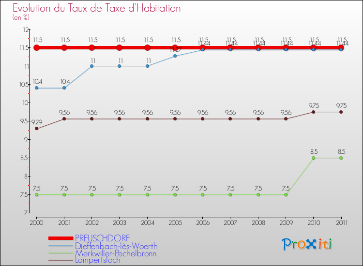 Evolution du taux de la taxe d'habitation pour PREUSCHDORF et les communes proches Comparaison des taux de la taxe d'habitation pour PREUSCHDORF et les communes voisines
