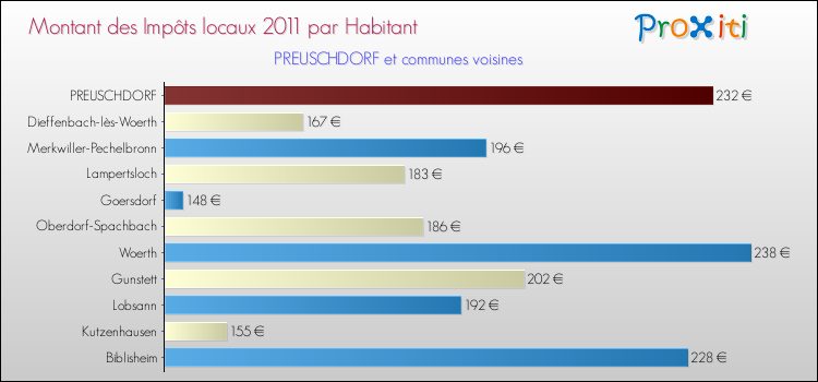 Montant des impôts locaux par Habitant pour PREUSCHDORF et les communes proches Comparaison des impôts locaux par habitant pour PREUSCHDORF et les communes voisines