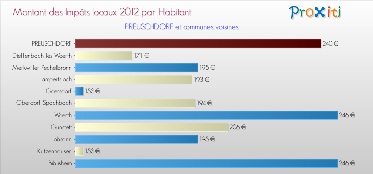 Montant des impôts locaux par Habitant pour PREUSCHDORF et les communes proches Comparaison des impôts locaux par habitant pour PREUSCHDORF et les communes voisines