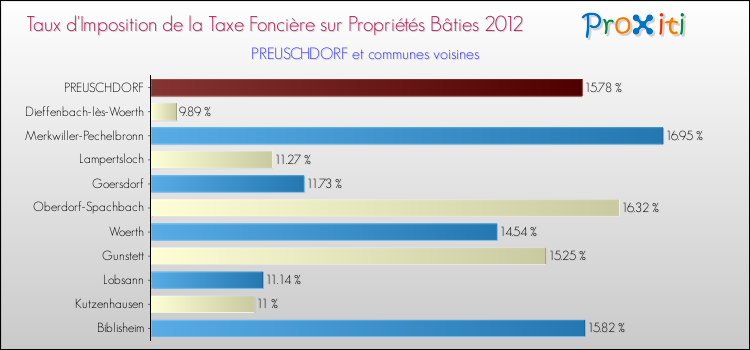 Taux d'imposition de la taxe foncière sur le bati 2012 pour PREUSCHDORF et les communes proches Comparaison des taux d'imposition de la taxe foncière sur le bati 2012 pour PREUSCHDORF et les communes voisines