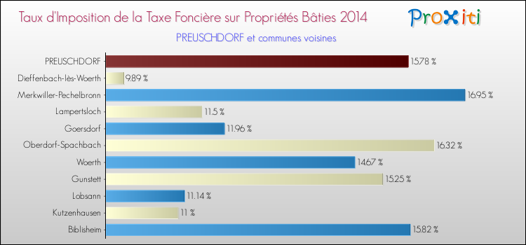 Taux d'imposition de la taxe foncière sur le bati 2014 pour PREUSCHDORF et les communes proches Comparaison des taux d'imposition de la taxe foncière sur le bati 2014 pour PREUSCHDORF et les communes voisines