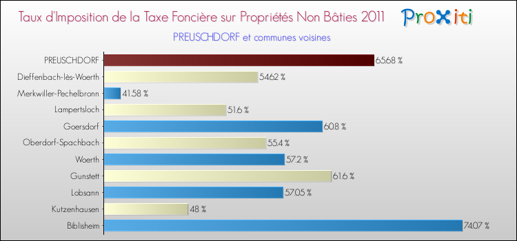 Taux d'imposition de la taxe foncière sur les immeubles et terrains non batis 2011 pour PREUSCHDORF et les communes proches Comparaison des taux d'imposition de la taxe foncière sur les immeubles et terrains non batis 2011 pour PREUSCHDORF et les communes voisines