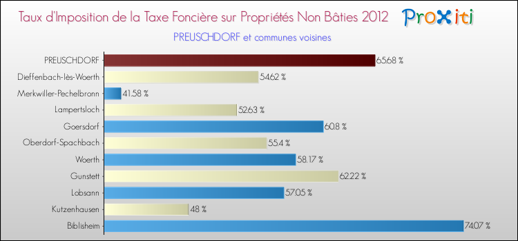 Taux d'imposition de la taxe foncière sur les immeubles et terrains non batis 2012 pour PREUSCHDORF et les communes proches Comparaison des taux d'imposition de la taxe foncière sur les immeubles et terrains non batis 2012 pour PREUSCHDORF et les communes voisines