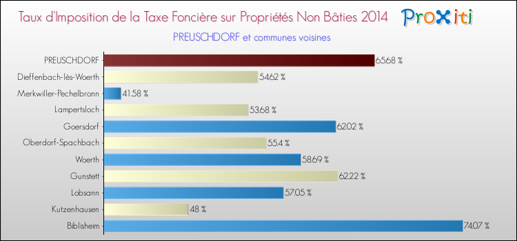 Taux d'imposition de la taxe foncière sur les immeubles et terrains non batis 2014 pour PREUSCHDORF et les communes proches Comparaison des taux d'imposition de la taxe foncière sur les immeubles et terrains non batis 2014 pour PREUSCHDORF et les communes voisines