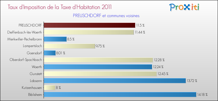 Taux d'imposition de la taxe d'habitation 2011 pour PREUSCHDORF et les communes proches Comparaison des taux d'imposition de la taxe d'habitation 2011 pour PREUSCHDORF et les communes voisines