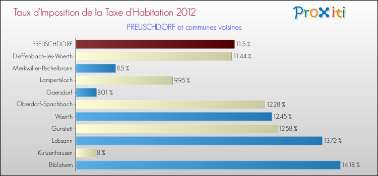 Taux d'imposition de la taxe d'habitation 2012 pour PREUSCHDORF et les communes proches Comparaison des taux d'imposition de la taxe d'habitation 2012 pour PREUSCHDORF et les communes voisines