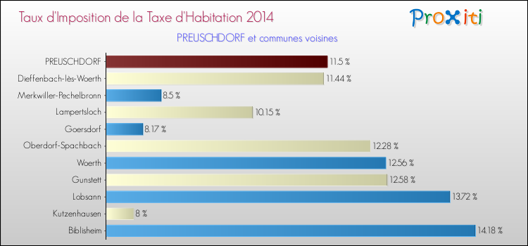 Taux d'imposition de la taxe d'habitation 2014 pour PREUSCHDORF et les communes proches Comparaison des taux d'imposition de la taxe d'habitation 2014 pour PREUSCHDORF et les communes voisines