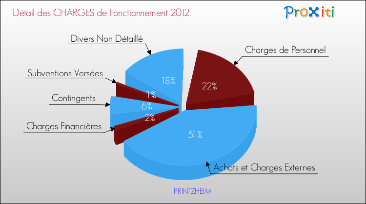 Décomposition des Charges de Fonctionnement 2012 de la commune de PRINTZHEIM Charges de Fonctionnement 2012 pour la commune de PRINTZHEIM