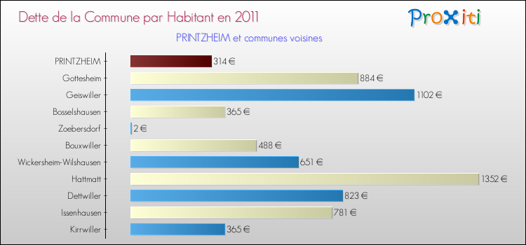 Dette par habitant de la commune en 2011 pour PRINTZHEIM et les communes proches Comparaison de la dette par habitant de la commune en 2011 pour PRINTZHEIM et les communes voisines