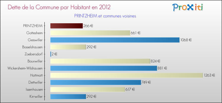 Dette par habitant de la commune en 2012 pour PRINTZHEIM et les communes proches Comparaison de la dette par habitant de la commune en 2012 pour PRINTZHEIM et les communes voisines