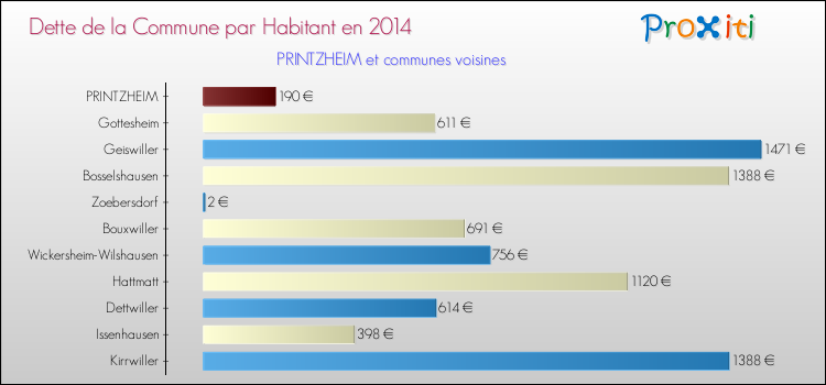 Dette par habitant de la commune en 2014 pour PRINTZHEIM et les communes proches Comparaison de la dette par habitant de la commune en 2014 pour PRINTZHEIM et les communes voisines