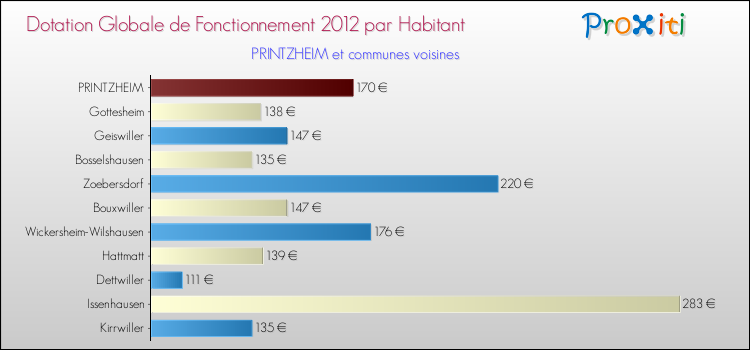 Montant des dotations globales de fonctionnement DGF par Habitant pour PRINTZHEIM et les communes proches Comparaison des des dotations globales de fonctionnement DGF par habitant pour PRINTZHEIM et les communes voisines