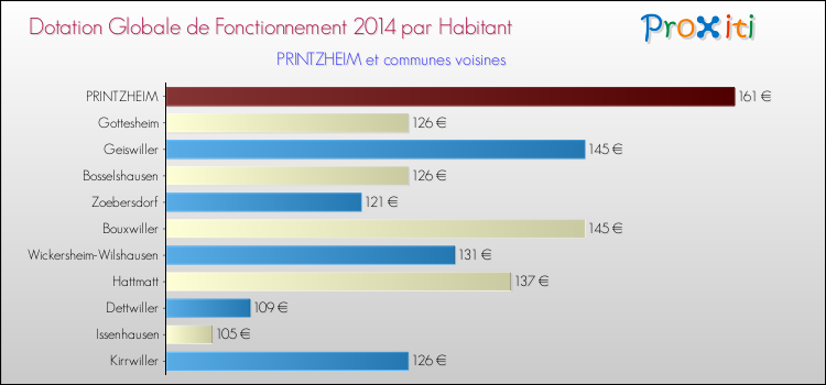 Montant des dotations globales de fonctionnement DGF par Habitant pour PRINTZHEIM et les communes proches en 2014. Comparaison des des dotations globales de fonctionnement DGF par habitant pour PRINTZHEIM et les communes voisines en 2014.