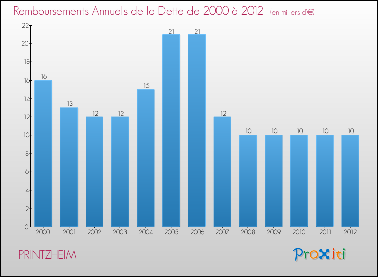 Evolution de l'annuité de la dette pour la commune de PRINTZHEIM de 2000 à 2012 Annuités de la dette pour PRINTZHEIM de 2000 à 2012