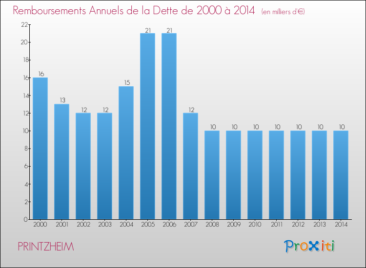 Evolution de l'annuité de la dette pour la commune de PRINTZHEIM de 2000 à 2014 Annuités de la dette pour PRINTZHEIM de 2000 à 2014